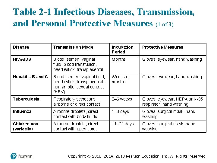 Table 2 -1 Infectious Diseases, Transmission, and Personal Protective Measures (1 of 3) Disease