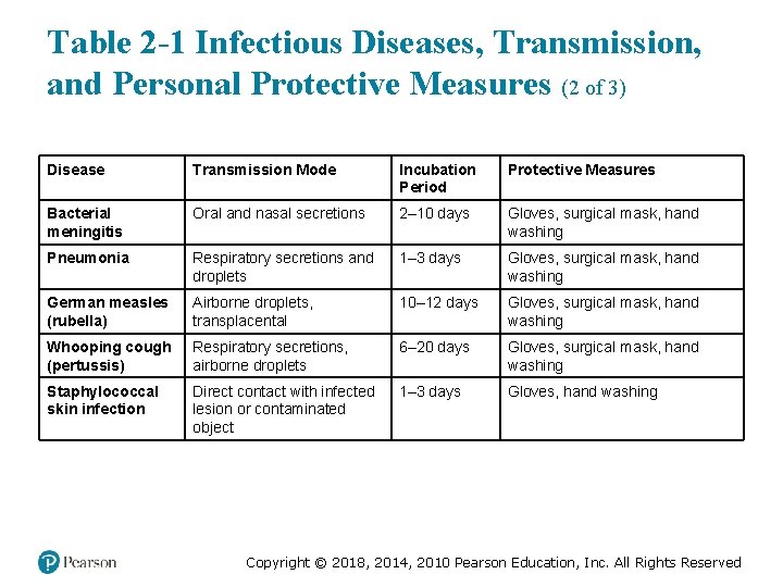 Table 2 -1 Infectious Diseases, Transmission, and Personal Protective Measures (2 of 3) Disease