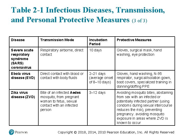 Table 2 -1 Infectious Diseases, Transmission, and Personal Protective Measures (3 of 3) Disease