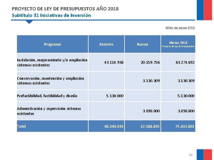 PROYECTO DE LEY DE PRESUPUESTOS AÑO 2018 Subtítulo 31 Iniciativas de Inversión Miles de