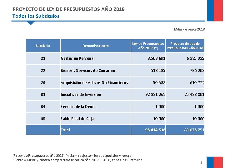 PROYECTO DE LEY DE PRESUPUESTOS AÑO 2018 Todos los Subtítulos Miles de pesos 2018