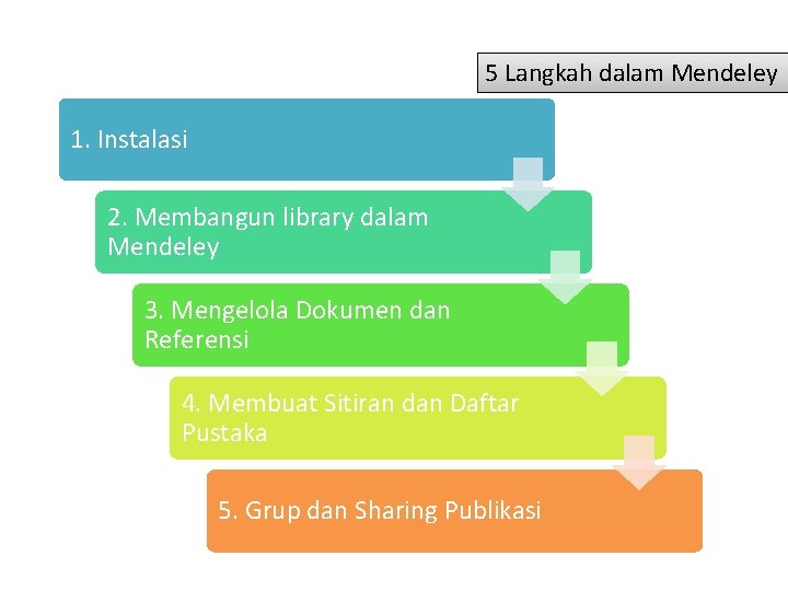 5 Langkah dalam Mendeley 1. Instalasi 2. Membangun library dalam Mendeley 3. Mengelola Dokumen