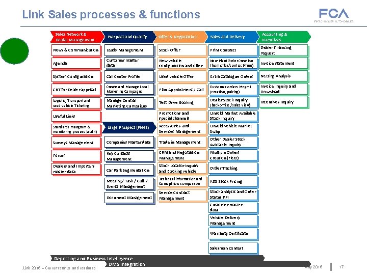 Link Sales processes & functions Sales Network & Dealer Management Prospect and Qualify Offer Link Sales processes & functions Sales Network & Dealer Management Prospect and Qualify Offer