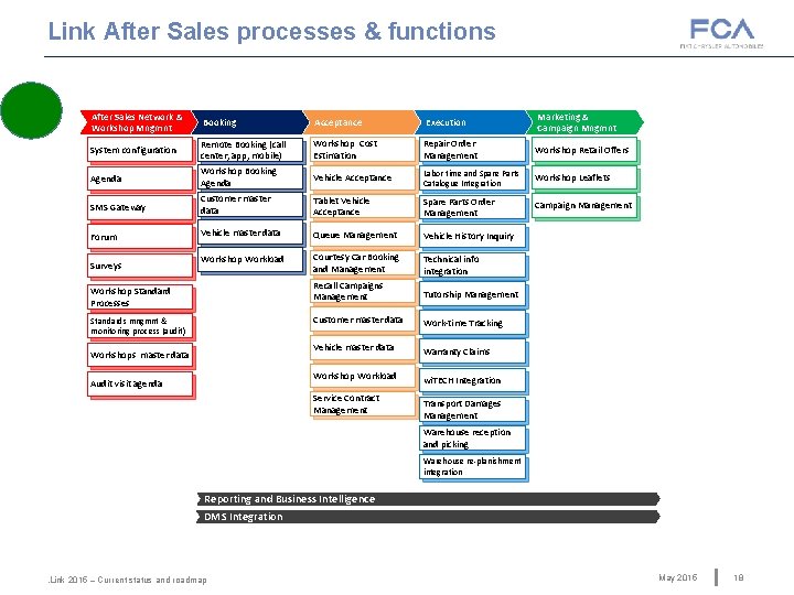 Link After Sales processes & functions After Sales Network & Workshop Mngmnt Booking Acceptance Link After Sales processes & functions After Sales Network & Workshop Mngmnt Booking Acceptance
