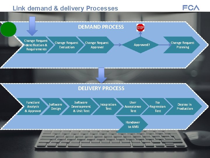 Link demand & delivery Processes DEMAND PROCESS Change Request Identification & Requirements Change Request Link demand & delivery Processes DEMAND PROCESS Change Request Identification & Requirements Change Request