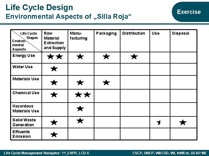 Life Cycle Design Exercise Environmental Aspects of „Silla Roja“ Life Cycle Stages Environmental Aspects