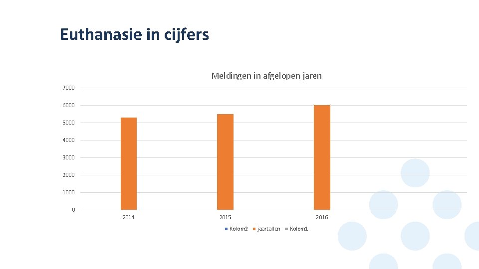 Euthanasie in cijfers Meldingen in afgelopen jaren 7000 6000 5000 4000 3000 2000 1000