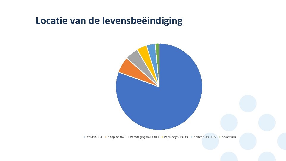 Locatie van de levensbeëindiging thuis 4904 hospice 367 verzorgingshuis 300 verpleeghuis 233 ziekenhuis 199