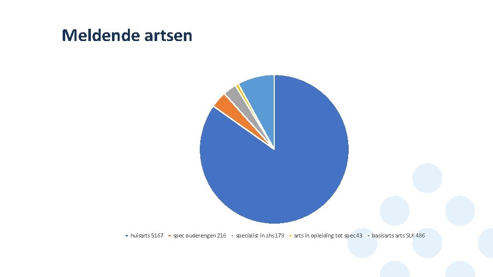 Meldende artsen huisarts 5167 spec ouderengen 216 specialist in zhs 179 arts in opleiding