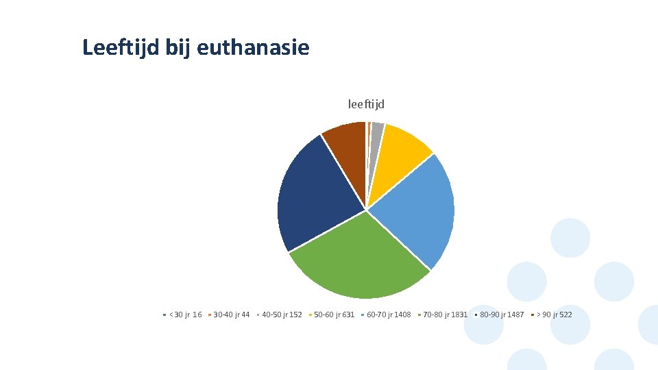 Leeftijd bij euthanasie leeftijd < 30 jr 16 30 -40 jr 44 40 -50