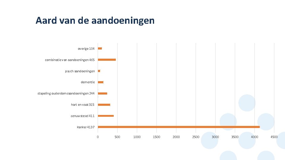 Aard van de aandoeningen overige 104 combinatie van aandoeningen 465 psych aandoeningen dementie stapeling