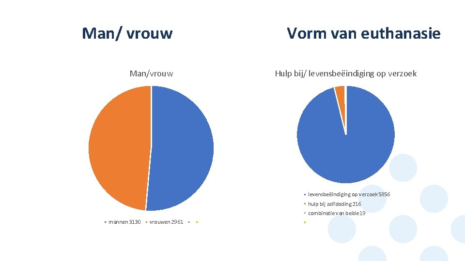 Man/ vrouw Man/vrouw Vorm van euthanasie Hulp bij/ levensbeëindiging op verzoek 5856 hulp bij