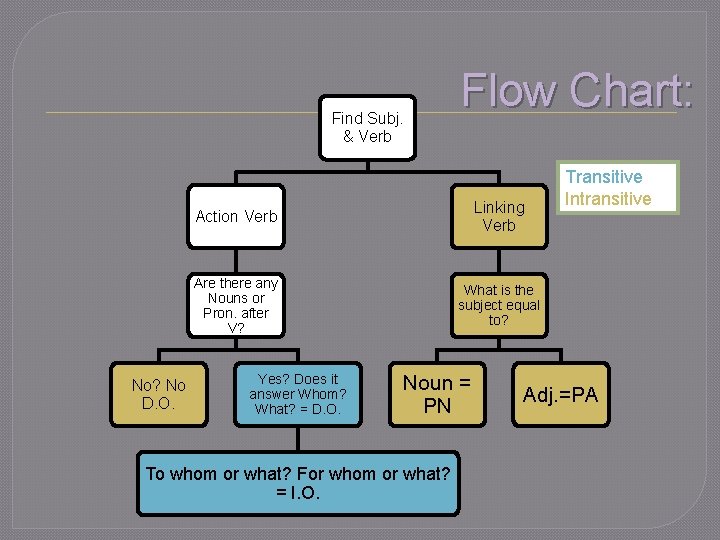 Find Subj. & Verb No? No D. O. Flow Chart: Action Verb Linking Verb
