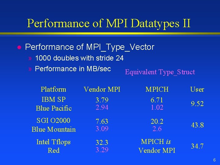 Performance of MPI Datatypes II l Performance of MPI_Type_Vector » 1000 doubles with stride