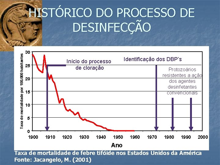 Taxa de mortalidade por 100. 000 habitantes HISTÓRICO DO PROCESSO DE DESINFECÇÃO 30 Identificação