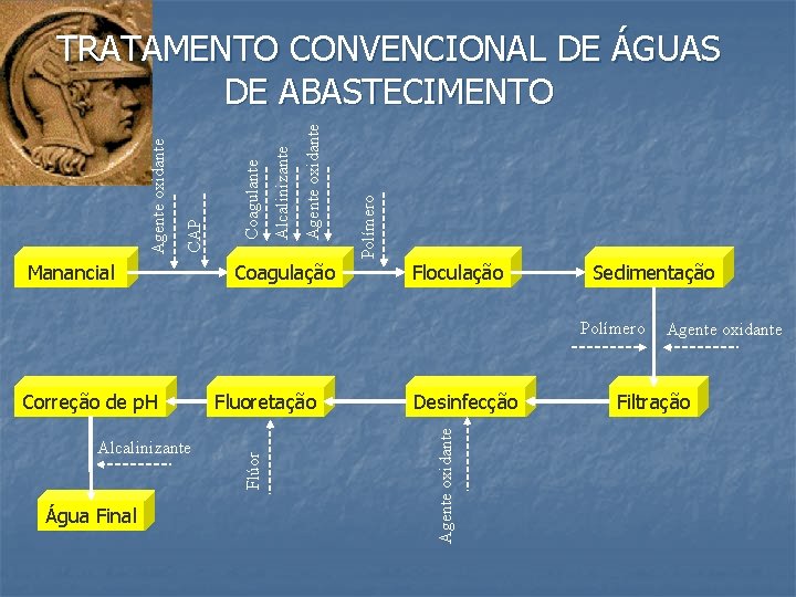 Manancial Coagulação Polímero Agente oxidante Alcalinizante Coagulante CAP Agente oxidante TRATAMENTO CONVENCIONAL DE ÁGUAS