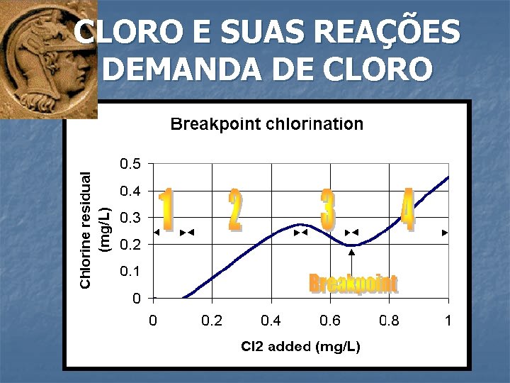 CLORO E SUAS REAÇÕES DEMANDA DE CLORO 