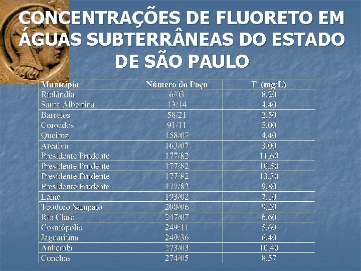 CONCENTRAÇÕES DE FLUORETO EM ÁGUAS SUBTERR NEAS DO ESTADO DE SÃO PAULO 