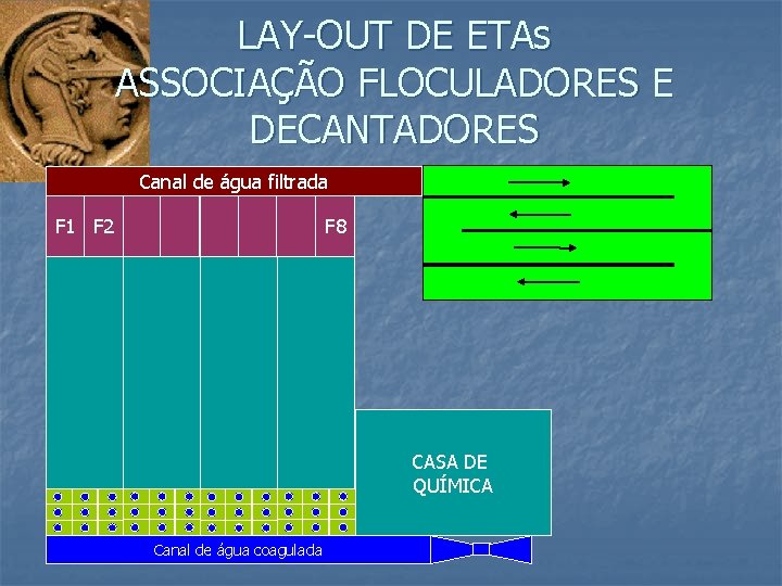 LAY-OUT DE ETAs ASSOCIAÇÃO FLOCULADORES E DECANTADORES Canal de água filtrada F 1 F