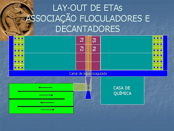 LAY-OUT DE ETAs ASSOCIAÇÃO FLOCULADORES E DECANTADORES F 5 F 6 F 1 F