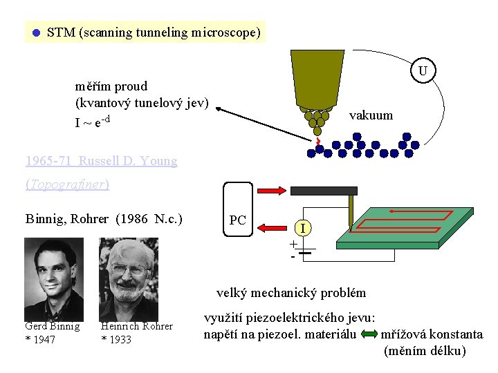  STM (scanning tunneling microscope) U měřím proud (kvantový tunelový jev) I ~ e-d