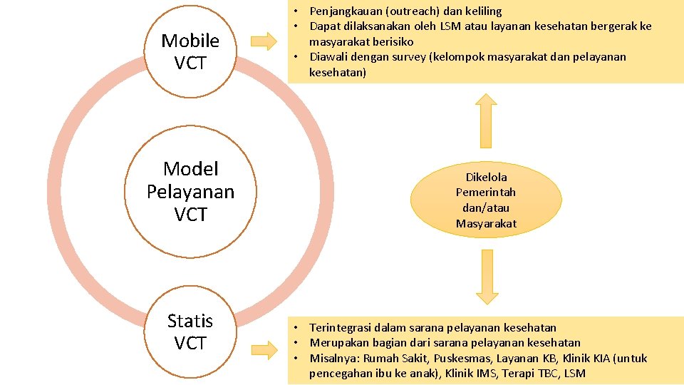 Mobile VCT Model Pelayanan VCT Statis VCT • Penjangkauan (outreach) dan keliling • Dapat