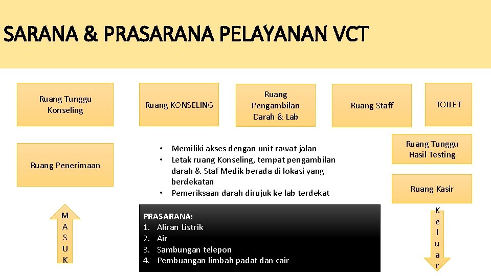 SARANA & PRASARANA PELAYANAN VCT Ruang Tunggu Konseling Ruang Penerimaan M A S U