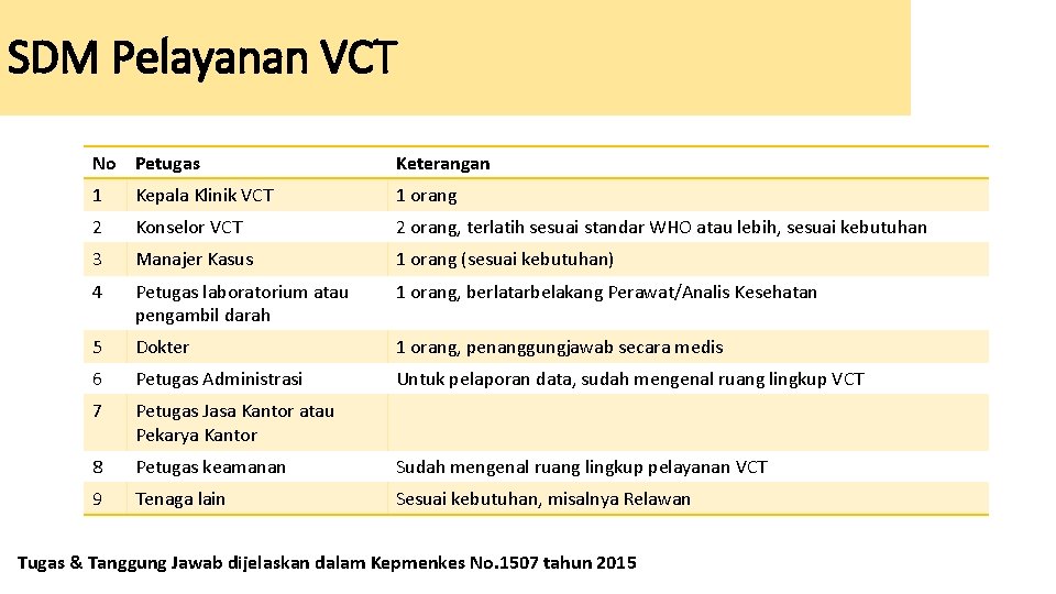 SDM Pelayanan VCT No Petugas Keterangan 1 Kepala Klinik VCT 1 orang 2 Konselor