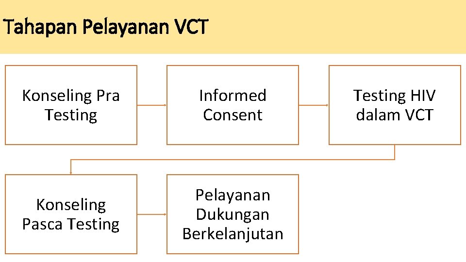 Tahapan Pelayanan VCT Konseling Pra Testing Informed Consent Konseling Pasca Testing Pelayanan Dukungan Berkelanjutan