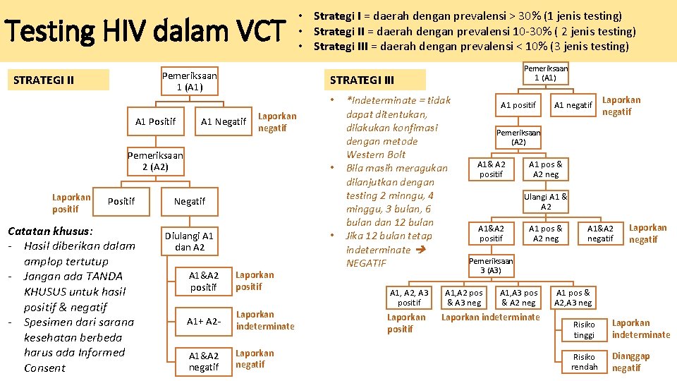 Testing HIV dalam VCT Pemeriksaan 1 (A 1) STRATEGI II • Strategi I =