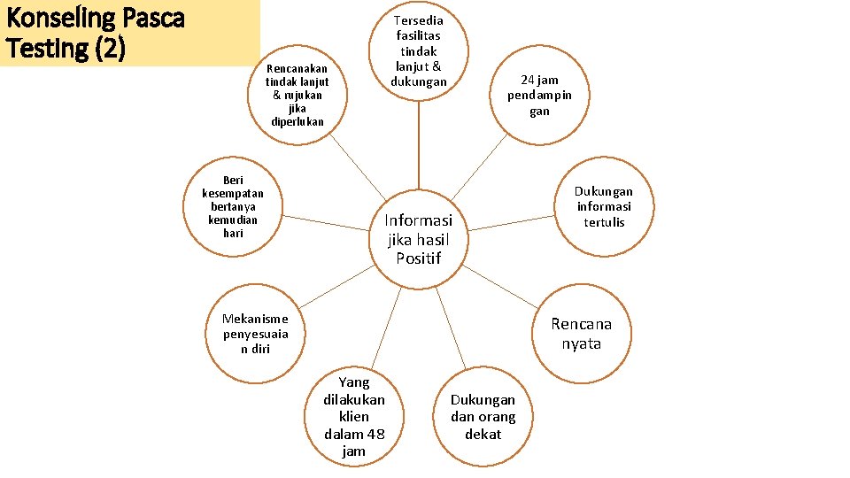 Konseling Pasca Testing (2) Tersedia fasilitas tindak lanjut & dukungan Rencanakan tindak lanjut &