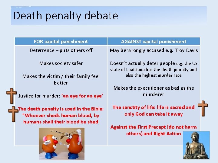 Death penalty debate FOR capital punishment AGAINST capital punishment Deterrence – puts others off