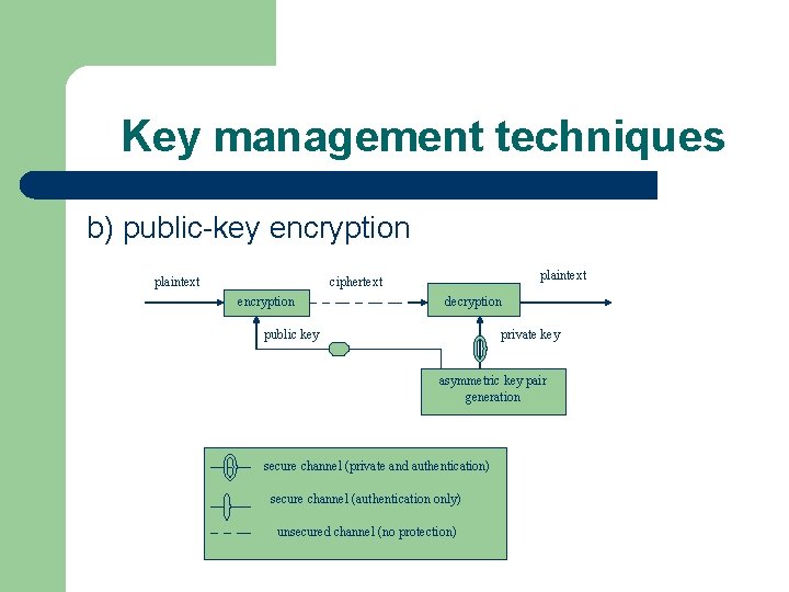 Key management techniques b) public-key encryption plaintext ciphertext encryption decryption public key private key