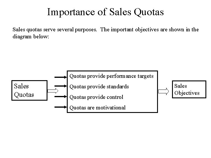 Importance of Sales Quotas Sales quotas serve several purposes. The important objectives are shown