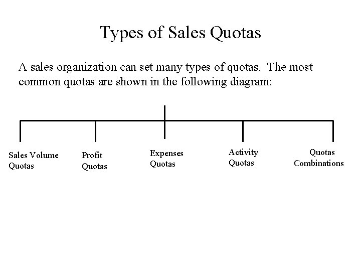 Types of Sales Quotas A sales organization can set many types of quotas. The