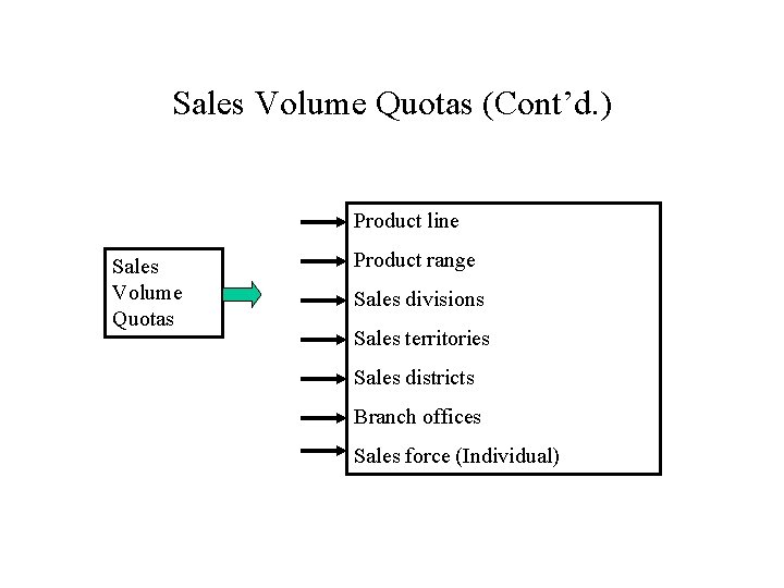 Sales Volume Quotas (Cont’d. ) Product line Sales Volume Quotas Product range Sales divisions