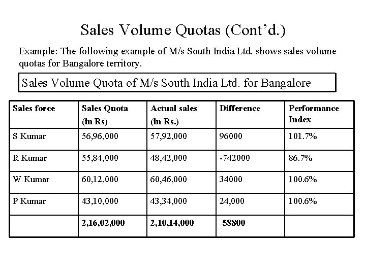 Sales Volume Quotas (Cont’d. ) Example: The following example of M/s South India Ltd.