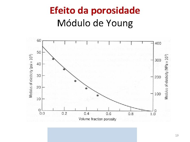 Efeito da porosidade Módulo de Young 19 