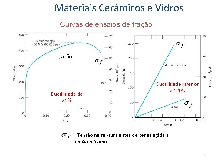 Materiais Cerâmicos e Vidros Curvas de ensaios de tração latão Ductilidade de 35% Ductilidade