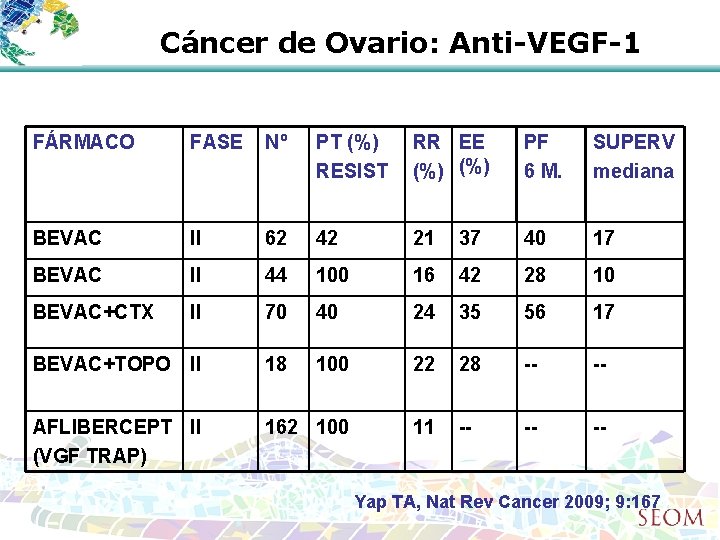 Cáncer de Ovario: Anti-VEGF-1 FÁRMACO FASE Nº PT (%) RESIST RR EE (%) PF