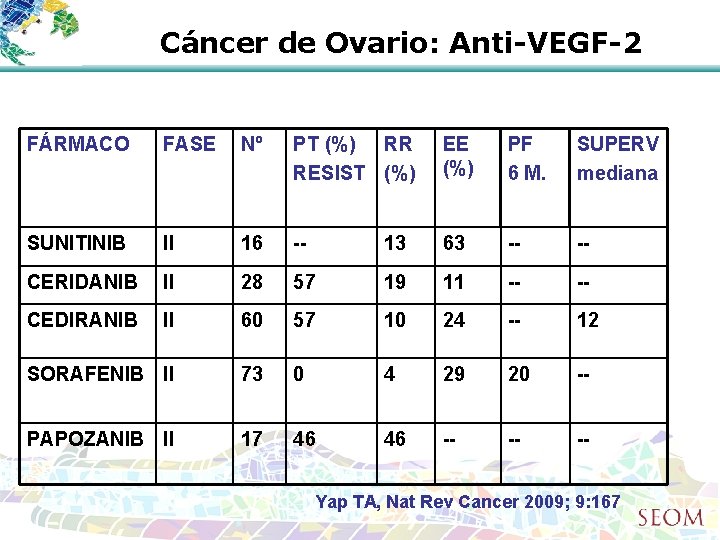 Cáncer de Ovario: Anti-VEGF-2 FÁRMACO FASE Nº PT (%) RR RESIST (%) EE (%)
