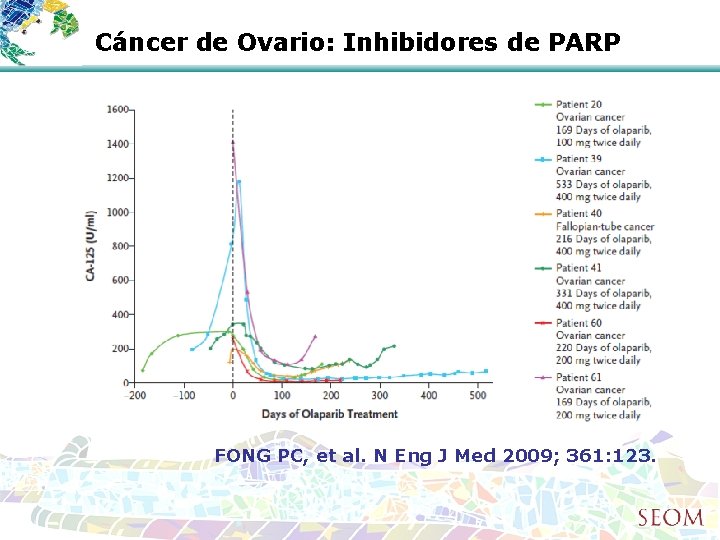 Cáncer de Ovario: Inhibidores de PARP FONG PC, et al. N Eng J Med