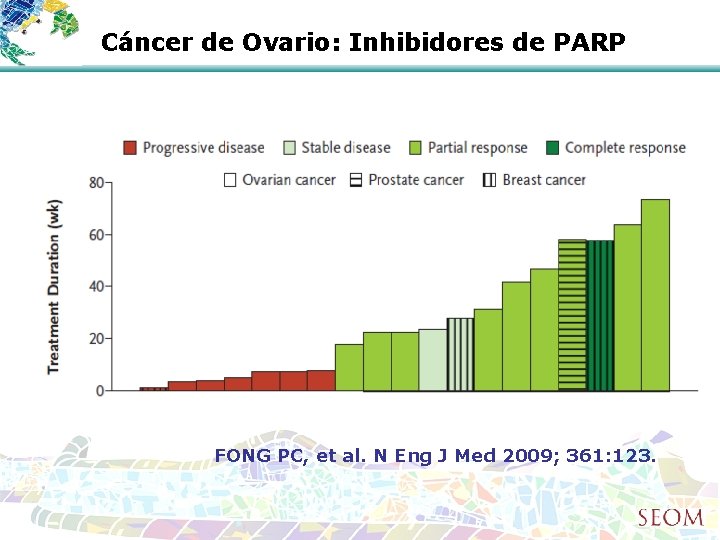 Cáncer de Ovario: Inhibidores de PARP FONG PC, et al. N Eng J Med