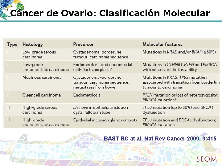 Cáncer de Ovario: Clasificación Molecular BAST RC at al. Nat Rev Cancer 2009, 9: