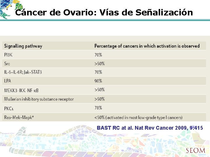 Cáncer de Ovario: Vías de Señalización BAST RC at al. Nat Rev Cancer 2009,