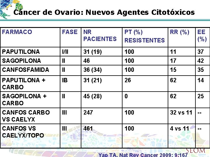 Cáncer de Ovario: Nuevos Agentes Citotóxicos FARMACO FASE NR PACIENTES PT (%) RR (%)