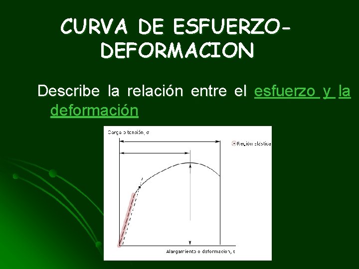 CURVA DE ESFUERZODEFORMACION Describe la relación entre el esfuerzo y la deformación 