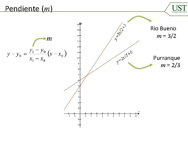 y= m 3 x /2+ 5 Pendiente (m) y 6 + 3 x/ 2