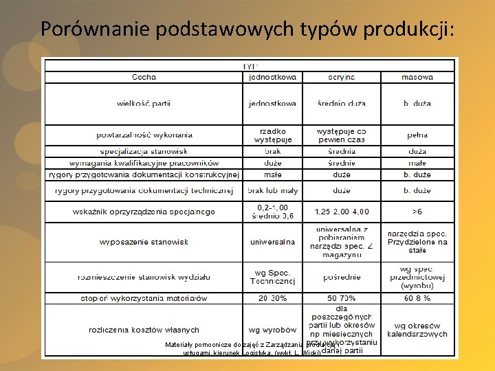 Porównanie podstawowych typów produkcji: Materiały pomocnicze do zajęć z Zarządzania produkcją i usługami, kierunek