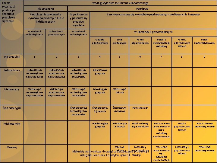 Forma organizacji produkcji i charakter przepływu wyrobów Według kryterium techniczno-ekonomicznego Niepotokowa Produkcja niepowtarzalna wyrobów